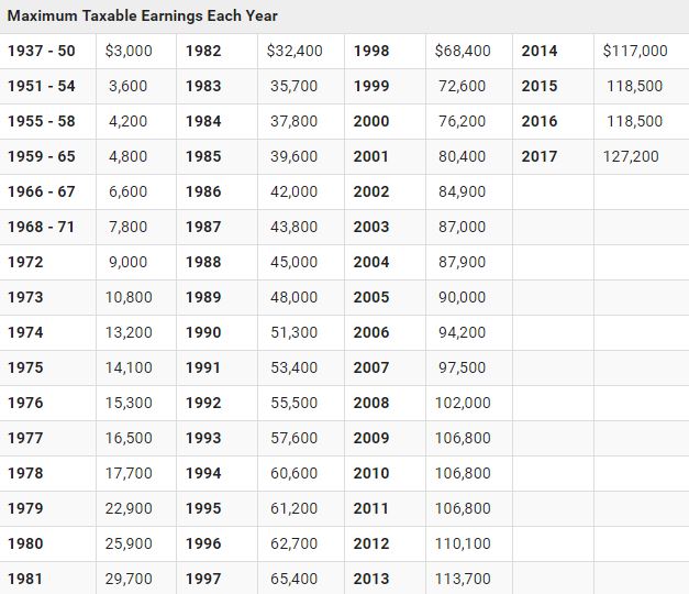 Calculation Method for Social Security Retirement Benefits for 2018